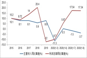 玻纤行业各主要经效指标连续向好